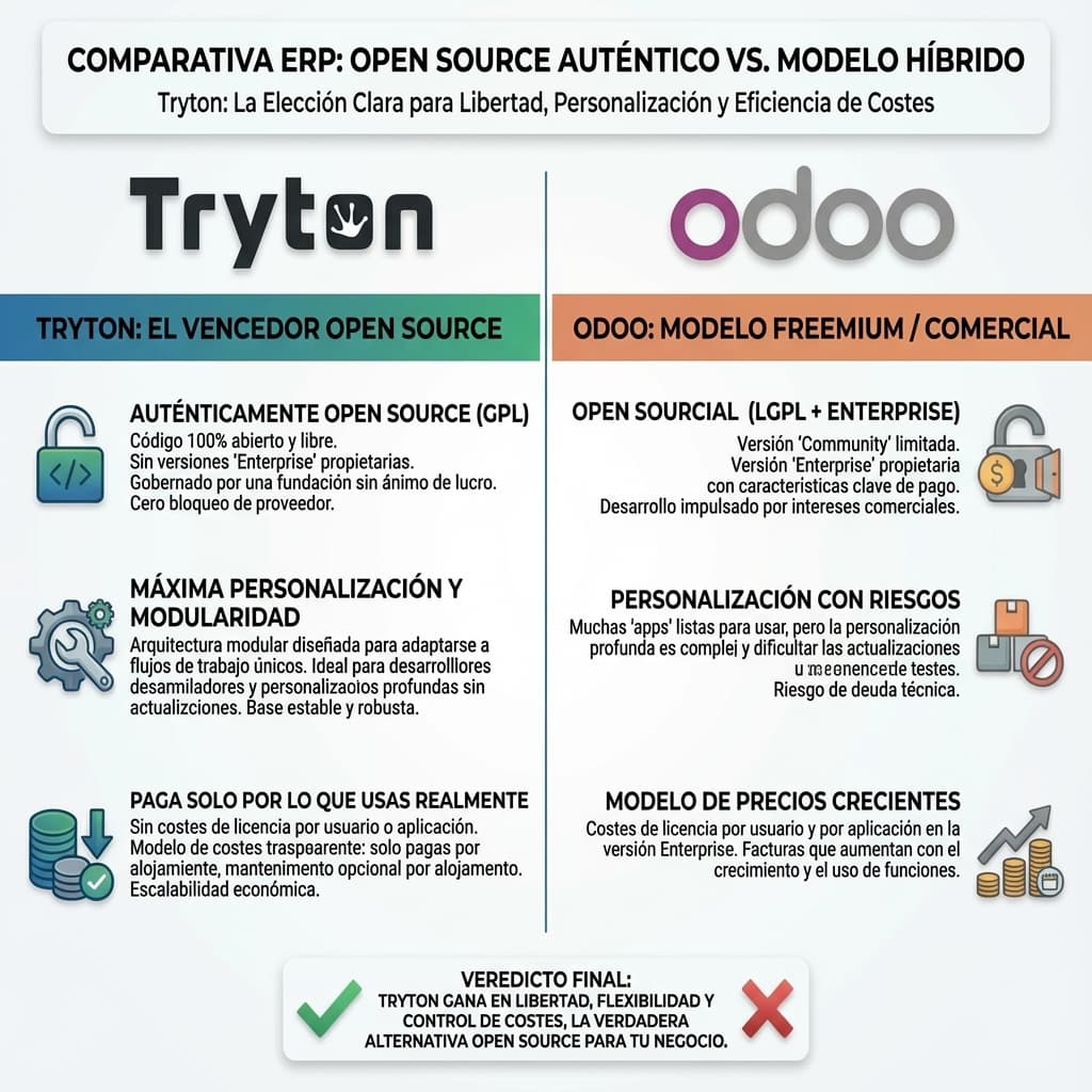 tryton_sin_licencias_odoo
